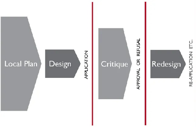 Figure 2. Flow diagram of post-1947 T&CP Act planning application process (the authors) 