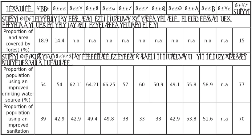 Table 1: Progress in the level of attainment of MDG7- Ensure Environmental Sustainability  Indicator 1990 2000 2001 2002 2003 2004 2005 2006 2007 2008 2009 2010 2015 Target 