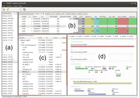 Figure 2 Screenshot of the LTRsift main window. (a) Putative family list, (b) candidate list, (c) candidate details, (d) candidate visualization
