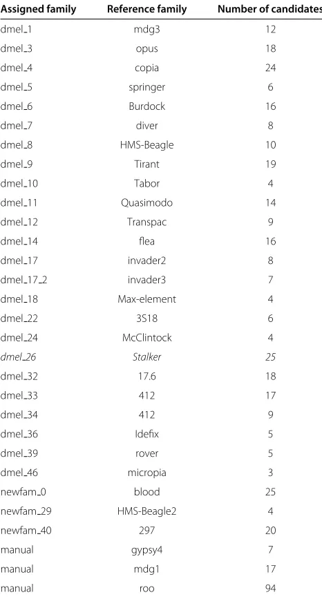 Table 1 Results for the Drosophila melanogaster use case