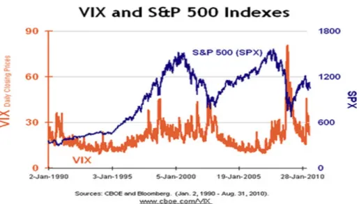 Figure 1: S&amp;P500 and VIX index daily closing values from January 1990, to December 2003.