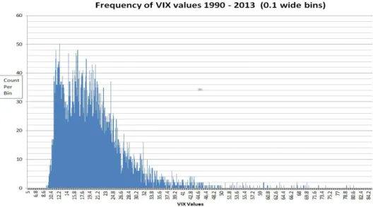 Figure 2: VIX closing price distribution. Sample is from January 1990 to March 2013. Source: