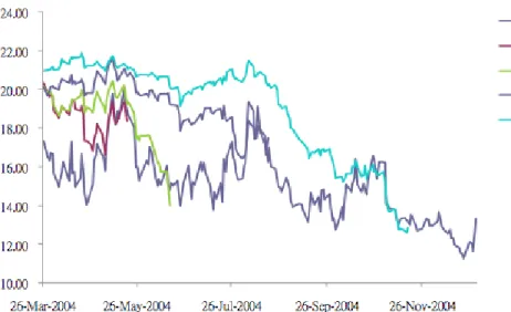 Figure 5: Pattern of VIX index value and four VIX futures settle prices: May 04, Jun 04, Aug 04 and Nov 04, settling respectively on 19 May, 16 June, 18 August and 17 November 2004