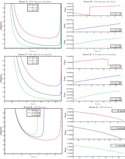 Figure 10: Left panels A, C and E report the shape of the VIX Options and Futures integrands in the pricing formulas of Proposition 6 for the 2-SVCVJ model as a function of Im(z) ranging in the strip of regularity 0 < Im(z) < ζ c (τ ) and setting Re(
