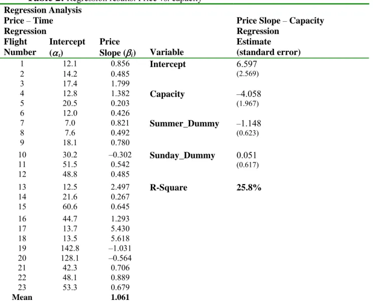 Table 2:  Regression results: Price vs. capacity  Regression Analysis 