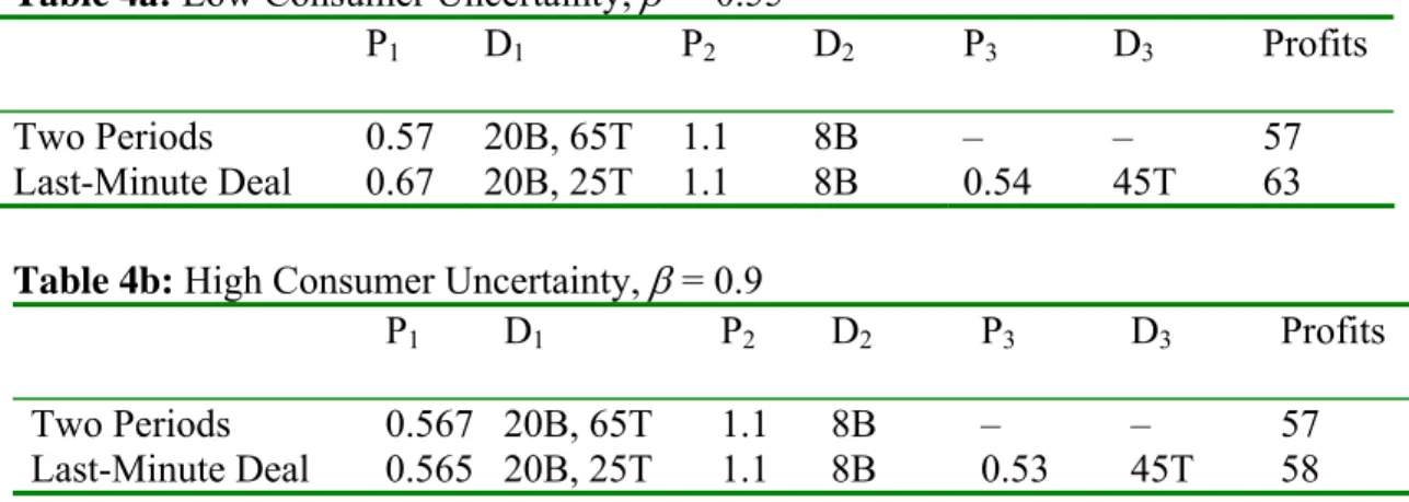 Table 4a: Low Consumer Uncertainty,  β = 0.55 