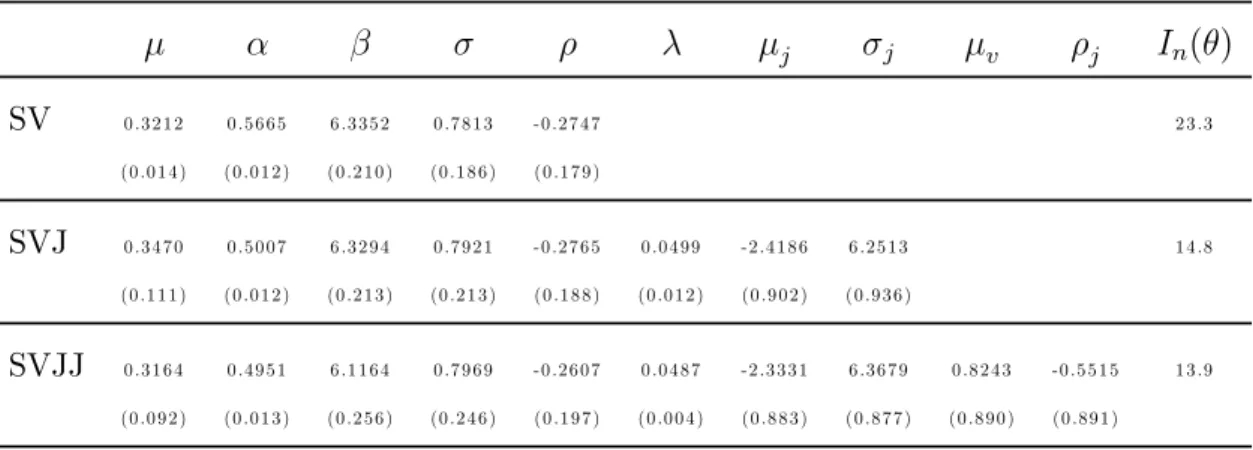 Table 2. Parameter estimates for the jump-diﬀusion models using S&amp;P 500 daily log-returns expressed in percent