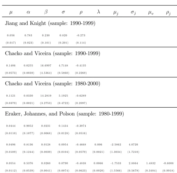 Table 3. Parameter estimates of previous researchers for S&amp;P 500 daily log-returns expressed in percent