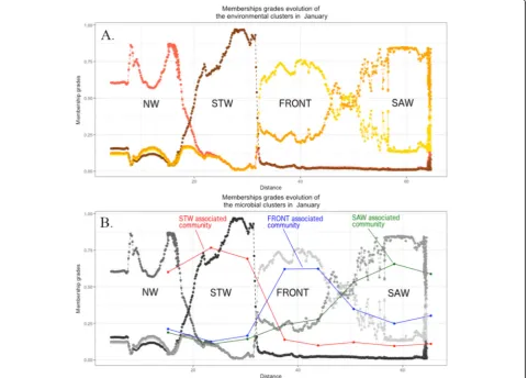 Fig. 3 Example of the evolution of the fuzzy membership grades along the Munida transect (in kilometres from the shore) in January 2014.clusters based on environmental parameters (Surface temperature and Salinity) describe the different water masses: Nerit