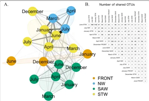 Fig. 6 a Unweighted network representation of the relationship between the fuzzy community cluster centroids (defined for this network as thepool of OTUs that have a membership grade of 0.85 or more inside the cluster)