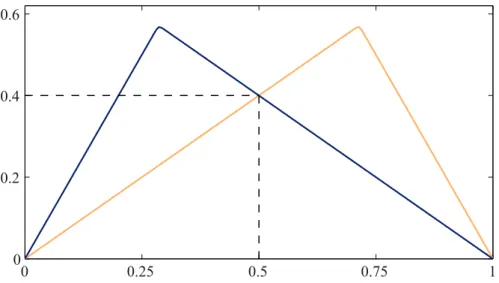 Figure 1: Negative asymmetric logistic model (Λ2) for ψ 1 = 0.4, ψ 2 = 1, θ = 100 (blue)