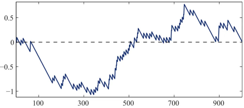 Figure 3: (WTI and Brent time series) Standardized sequential empirical tail copula