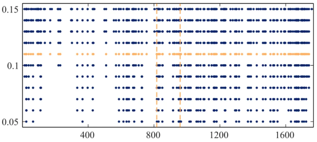 Figure 5: (Dow Jones and Nasdaq time series) Points in time where pseudo-