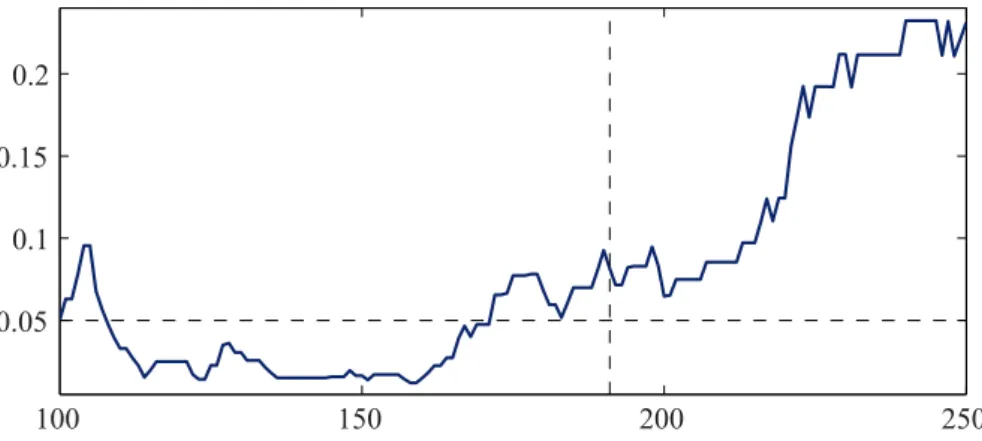 Figure 6: (Dow Jones and Nasdaq time series) Chi-squared test for a break at