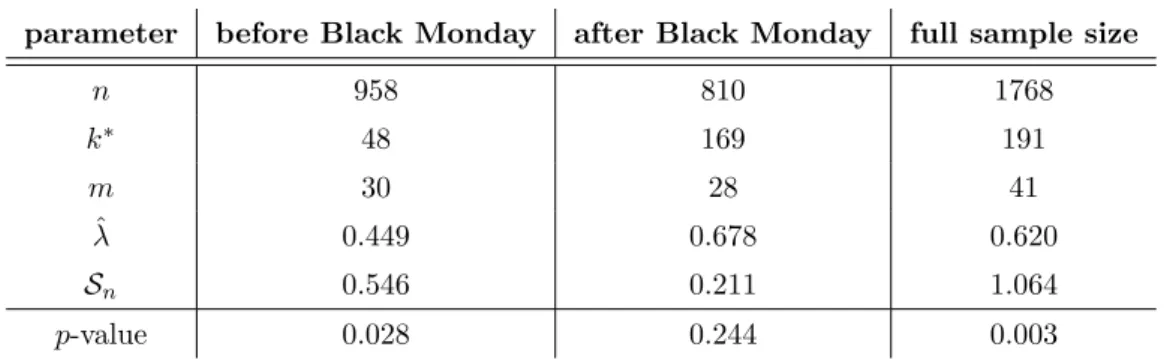 Table 6: Summary of results for TDC-Test 1 applied to the subsample before Black