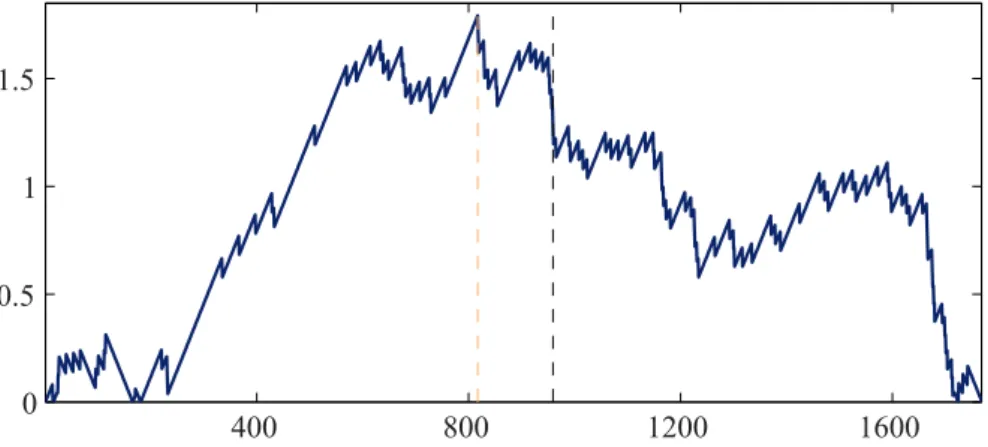 Figure 9: (Dow Jones and Nasdaq time series) Absolute standardized sequential