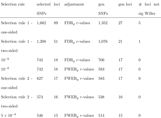 Table 5: Generalization testing results from a set of analyses based on a HCHS/SOL GWAS as the discovery study, and GLGC GWAS as the follow-up study