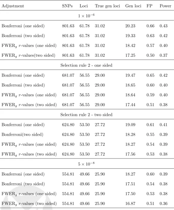 Table S2: Averaged generalization testing results of CEU associations in MEX in simu- simu-lations, given by loci, when all SNPs passing the selection rule are followed-up and the controlled error measured was FWER g 