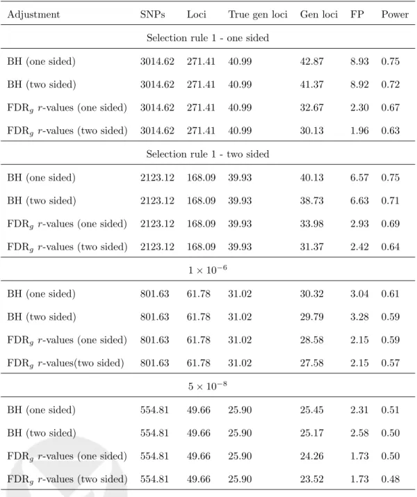 Table S4: Averaged generalization testing results of MEX associations in CEU in simu- simu-lations, given by loci, when all SNPs passing the selection rule are followed-up and the controlled error measured was FDR g 
