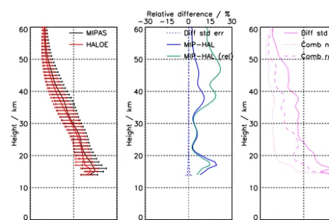 Figure 9. Comparison of CH4 from ACE-FTS and MIPAS full res-olution (V5H_CH4_21). Details as in Fig