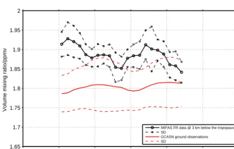 Figure 11. Comparison of CH4 from SCIAMACHY and MIPASfull resolution (V5H_CH4_21). Details as in Fig