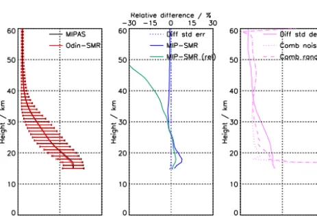 Figure 7. Comparison of N2O from Aura-MLS and MIPAS re-duced resolution (V5R_N2O_224 and V5R_N2O_225)