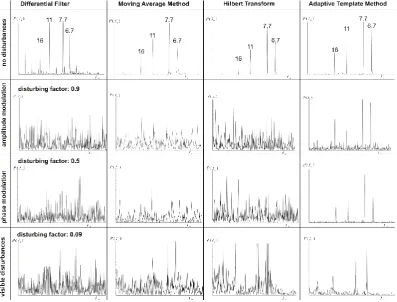 Fig. 3. Automated method evaluation with artiﬁcial signals. The upper row shows the ﬁnal periodogram of the undisturbed signal afterapplying the automated data-processing methods