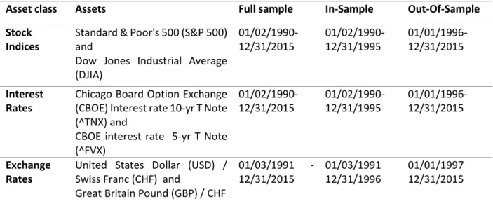 Table 1:  Selected assets for each asset class to be used in forecasting application and the first and last  date of the full sample, in-sample and out-of-sample period