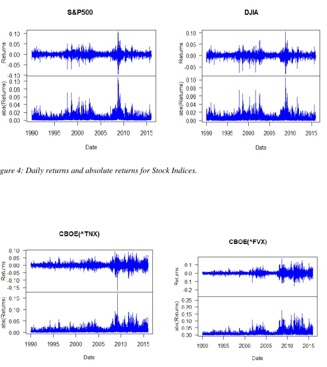 Figure 5: Daily returns and absolute returns for Interest Rates. 
