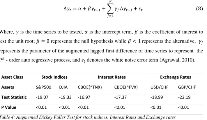 Table 4 shows ADF test statistics for the assets return. The negative values for test statistics and  P-value less than 0.01 suggests null hypothesis is rejected at 1% significance level, inferring that  all the return series are stationary