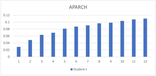 Table 12 shows the MSE of each model for horizons extending form 1 month until 12 months
