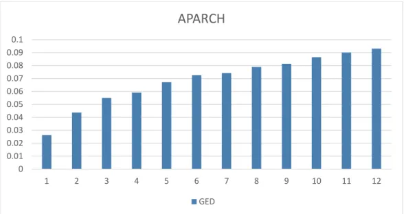 Table 15 shows that for all the models predictive power is highest at one month horizon