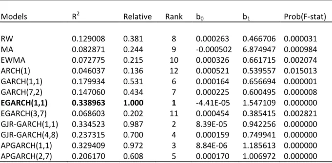 Table 2 – Model ranking from forecasting daily volatility for the OMXS30 index. 
