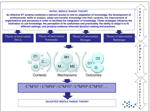 Fig. 1 The realist sequences describes the empirical/theoretical sequences of the realist evaluation