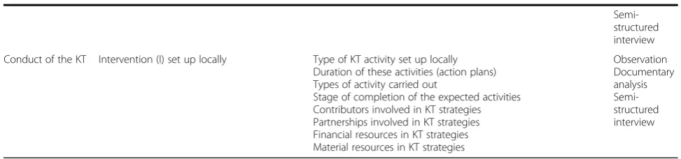 Table 2 Contexts and mechanisms expected (Continued)