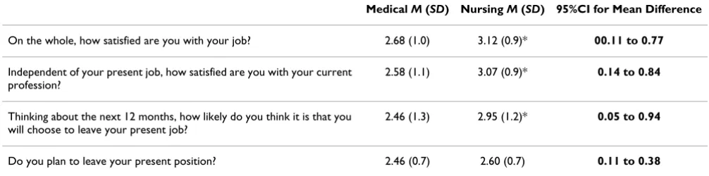 Table 3: Frequency (%) of sample in each category of the burnout subscales