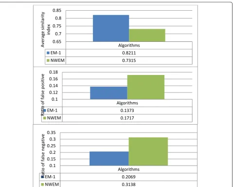 Figure 9 The similarity index of proposed algorithm when applied for real volume.
