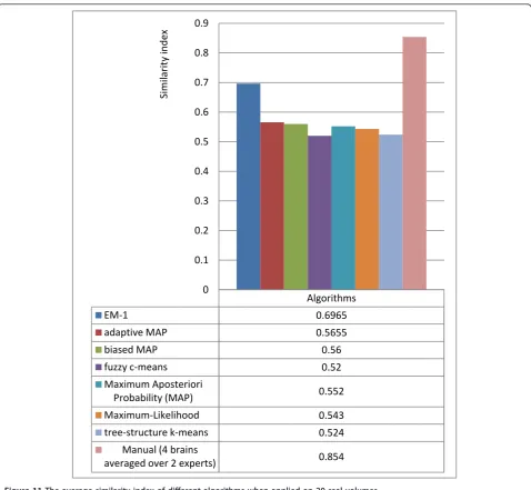 Figure 11 The average similarity index of different algorithms when applied on 20 real volumes
