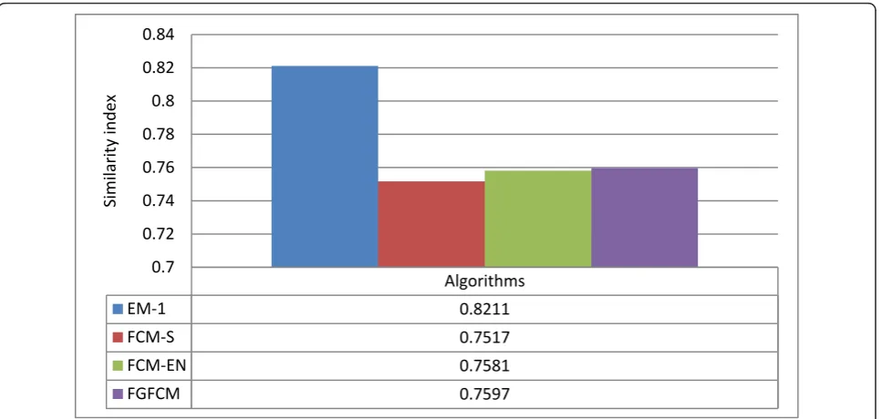 Figure 13 The similarity index of different algorithms when applied on 20 real volumes