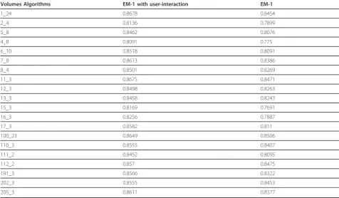 Table 1 The similarity index of different algorithms when applied on 20 real volumes