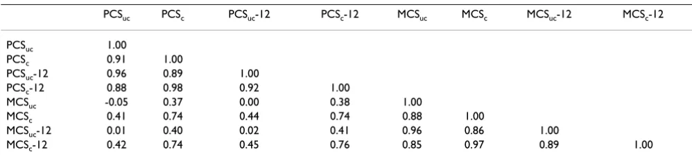 Table 6: Correlations among SF-36 and SF-12 summary measures
