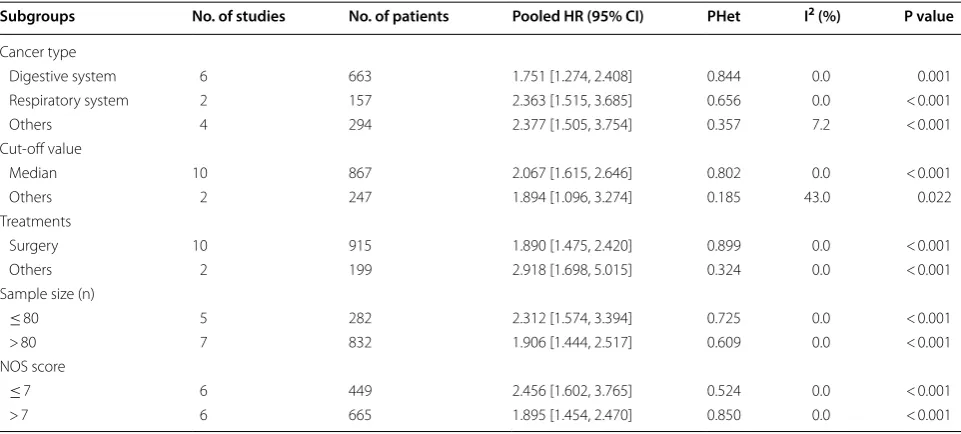 Table 2 Subgroup analysis for the association between GHET1 expression and OS