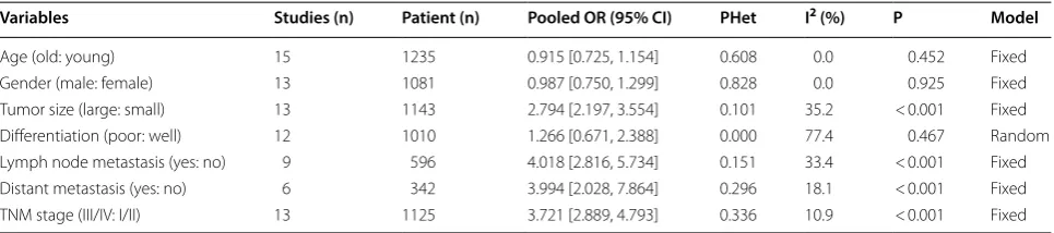 Table 3 Meta-analysis results for the association between GHET1 expression and clinicopathological characteristics