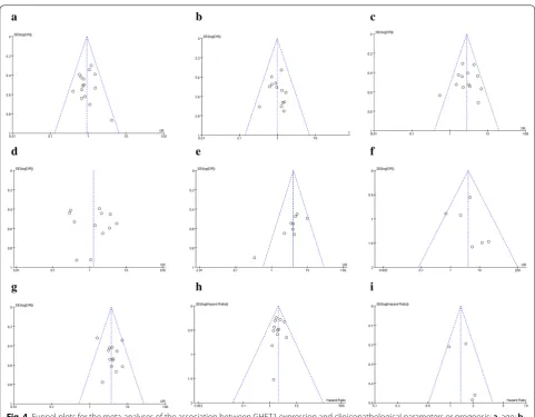 Fig. 5 Sensitivity analysis for the meta-analysis of the association between lncRNA DANCR expression and OS
