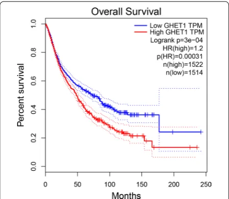Fig. 6 The expression levels of GHET1 in eight types of cancer tissues and normal tissues in TCGA cohort