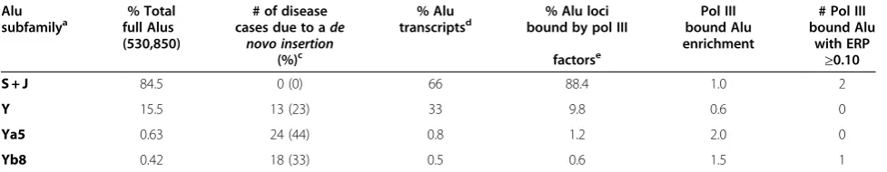 Table 2 Alu subfamily distribution of Alu elements bound by RNA polymerase III factors.
