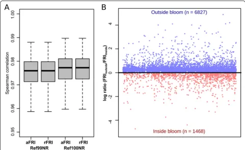 Fig. 5 Correlation between predicted and genome-based functional redundancy indices (a) and functional redundancy indices inside andoutside a phytoplankton bloom (b)