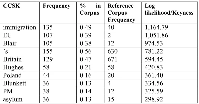 Table 1.  The 10 highest CCSK values for The Sun corpus8 