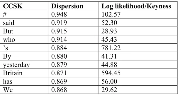 Table 2. The 10 highest CCSK dispersion plot values for  The Sun Corpus10 
