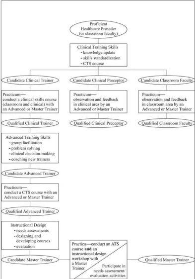 Figure 1cational institutions) or in-service (trainers in program- or job-based efforts) capacityAs this graphic representation of the trainer pathway shows, the process can be applied in building pre-service (faculty in edu-As this graphic representation 